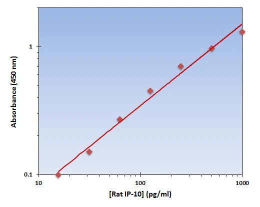 Rat IP-10 ELISA Kit (A101755-96)