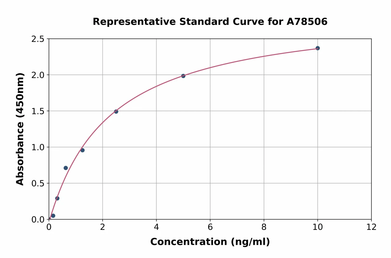 Rat Neutrophil Activating Protein 2 ELISA Kit (A78506-96)