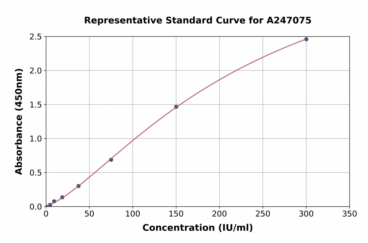 Mouse Rheumatoid Factor IgM ELISA Kit (A247075-96)