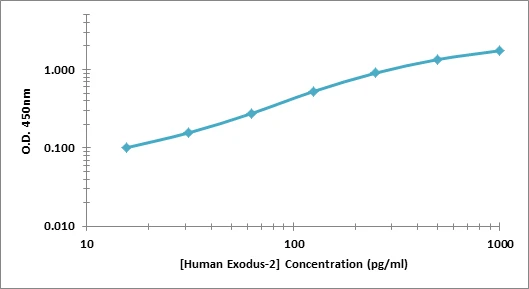 Murine Exodus 2 ELISA Kit (A101811-96)