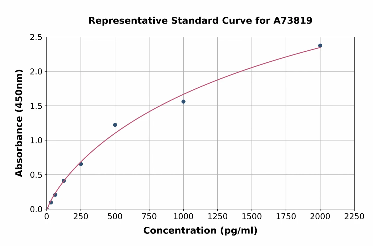 Porcine Cardiac Troponin I ELISA Kit (A73819-96)