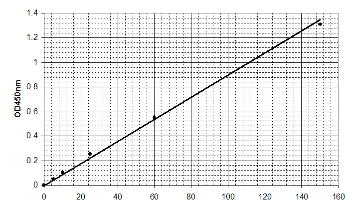 Neonatal Thyroid Stimulating Hormone ELISA Kit (A32995-96)