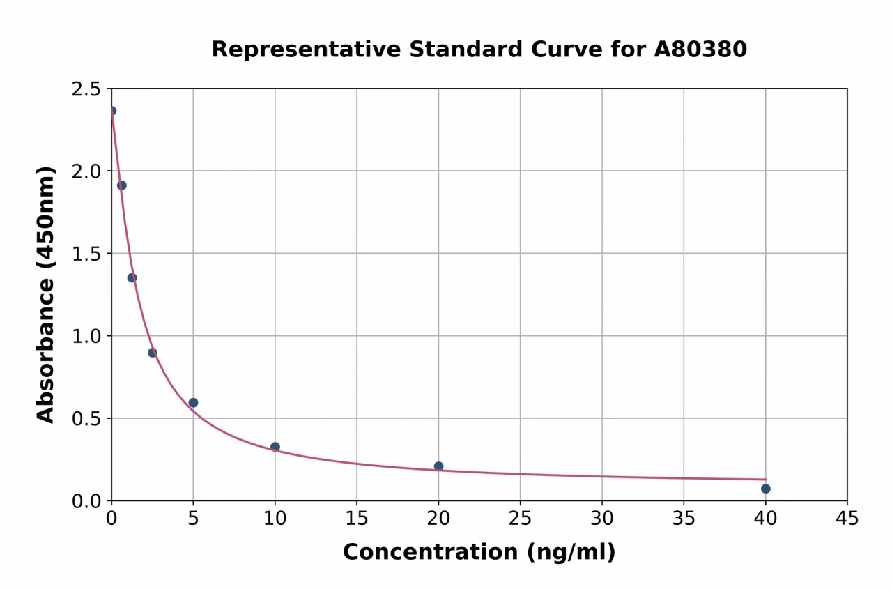 Rat Enkephalin / ENK ELISA Kit (A80380-96)