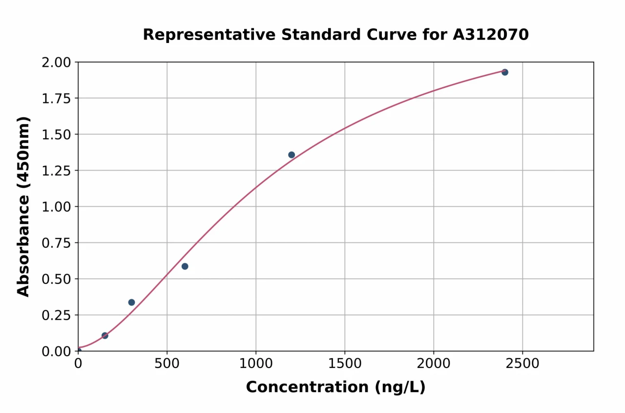 Mouse Topoisomerase I ELISA Kit (A312070-96)