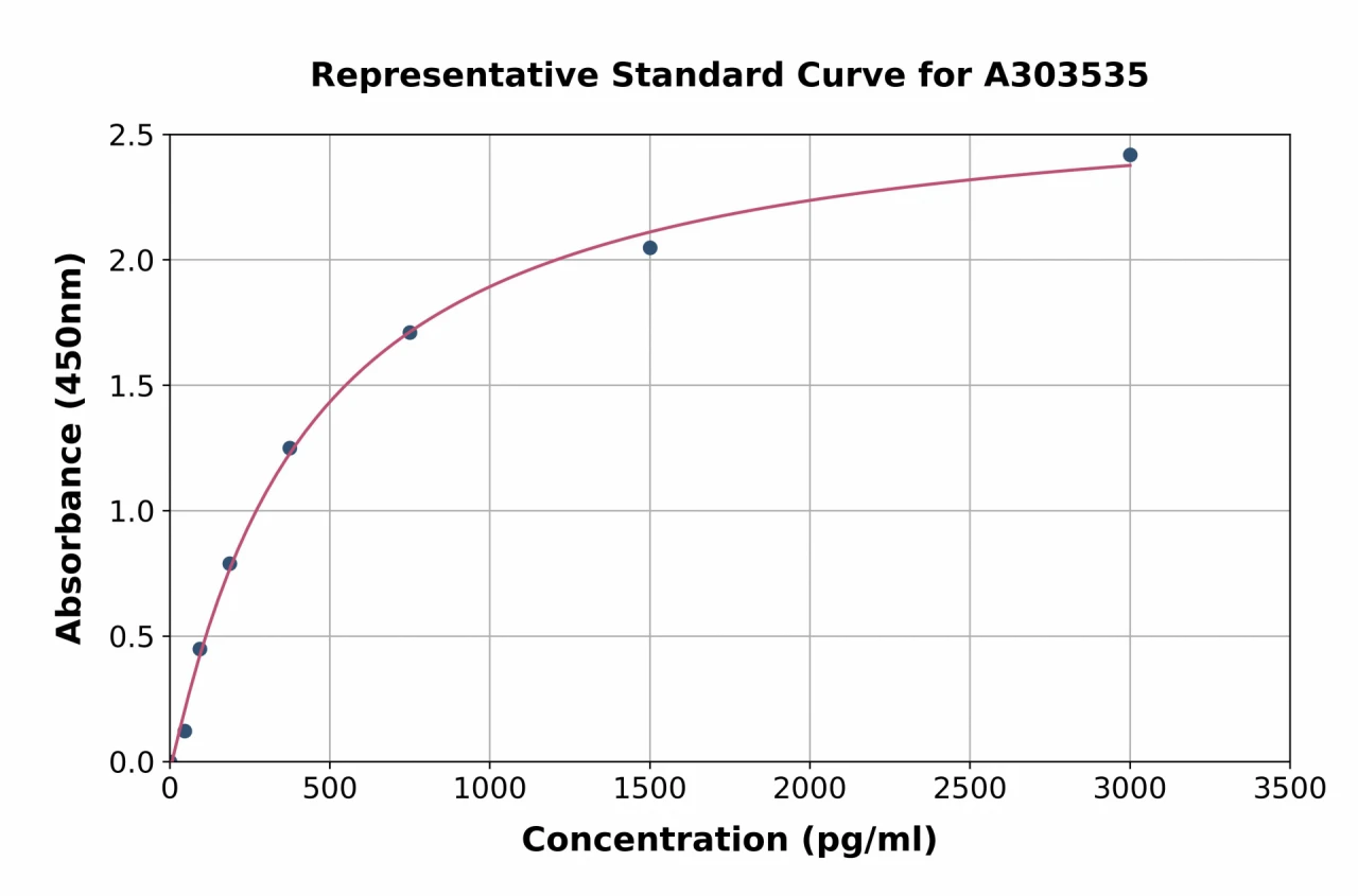 Mouse NQO1 ELISA Kit (A303535-96)