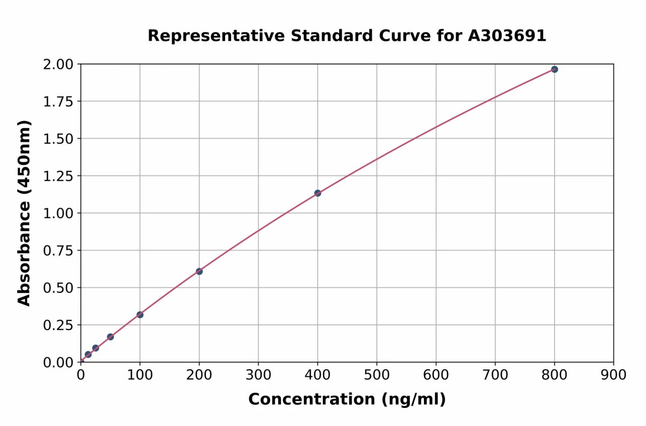 Rat IgG ELISA Kit (A303691-96)