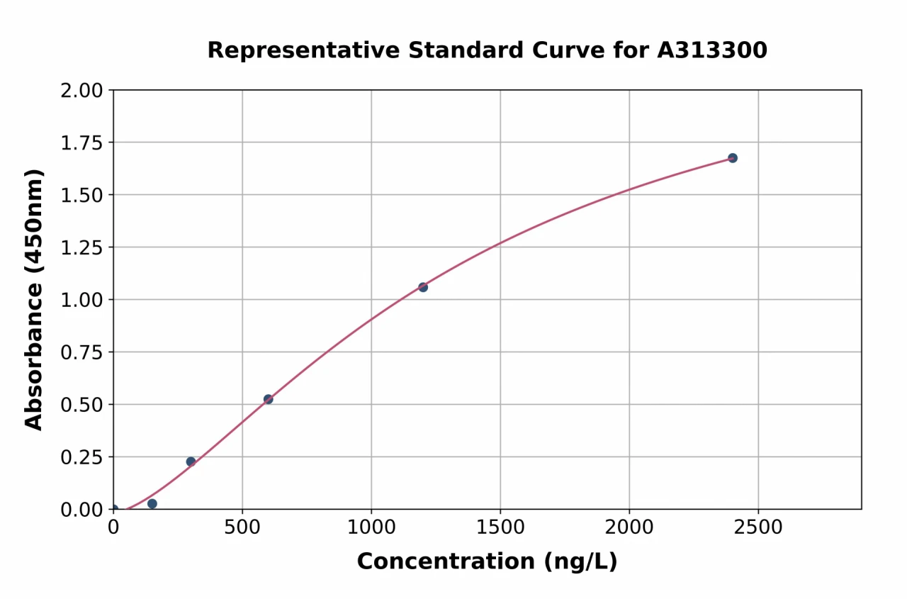 Mouse TBC1D1 ELISA Kit (A313300-96)