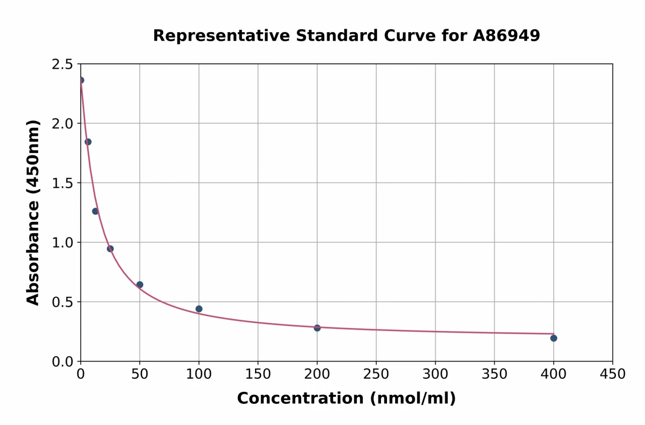 Rat 3-Methylhistidine ELISA Kit (A86949-96)