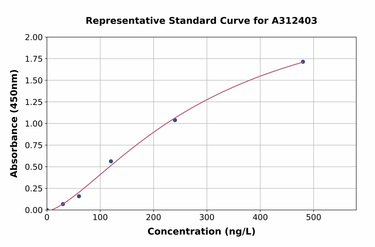 Mouse VEGF Receptor 2 ELISA Kit (A312403-96)