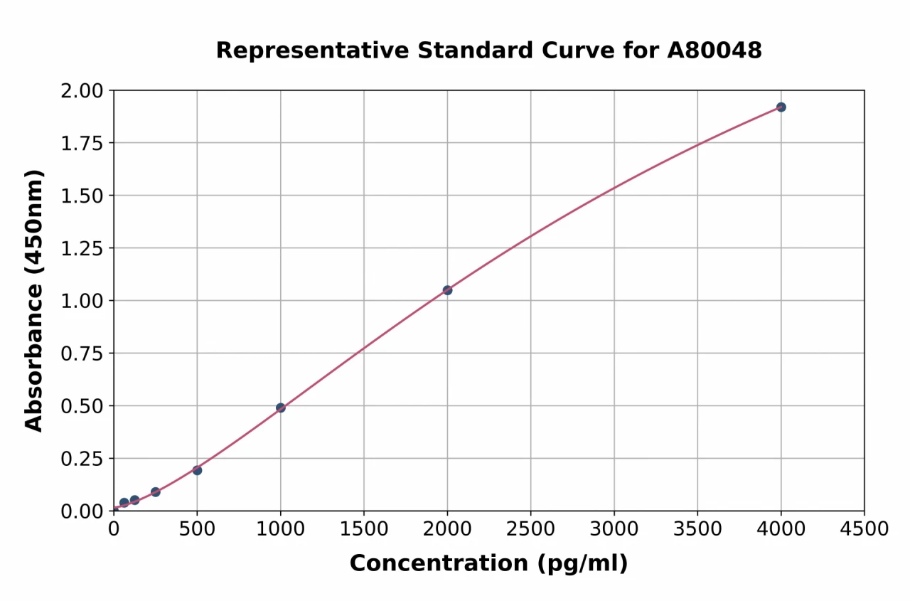 Rat IL-6 ELISA Kit (A80048-96)