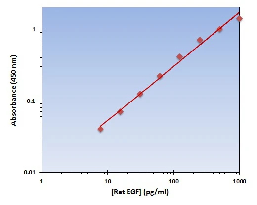 Rat EGF ELISA Kit (A101762-96)