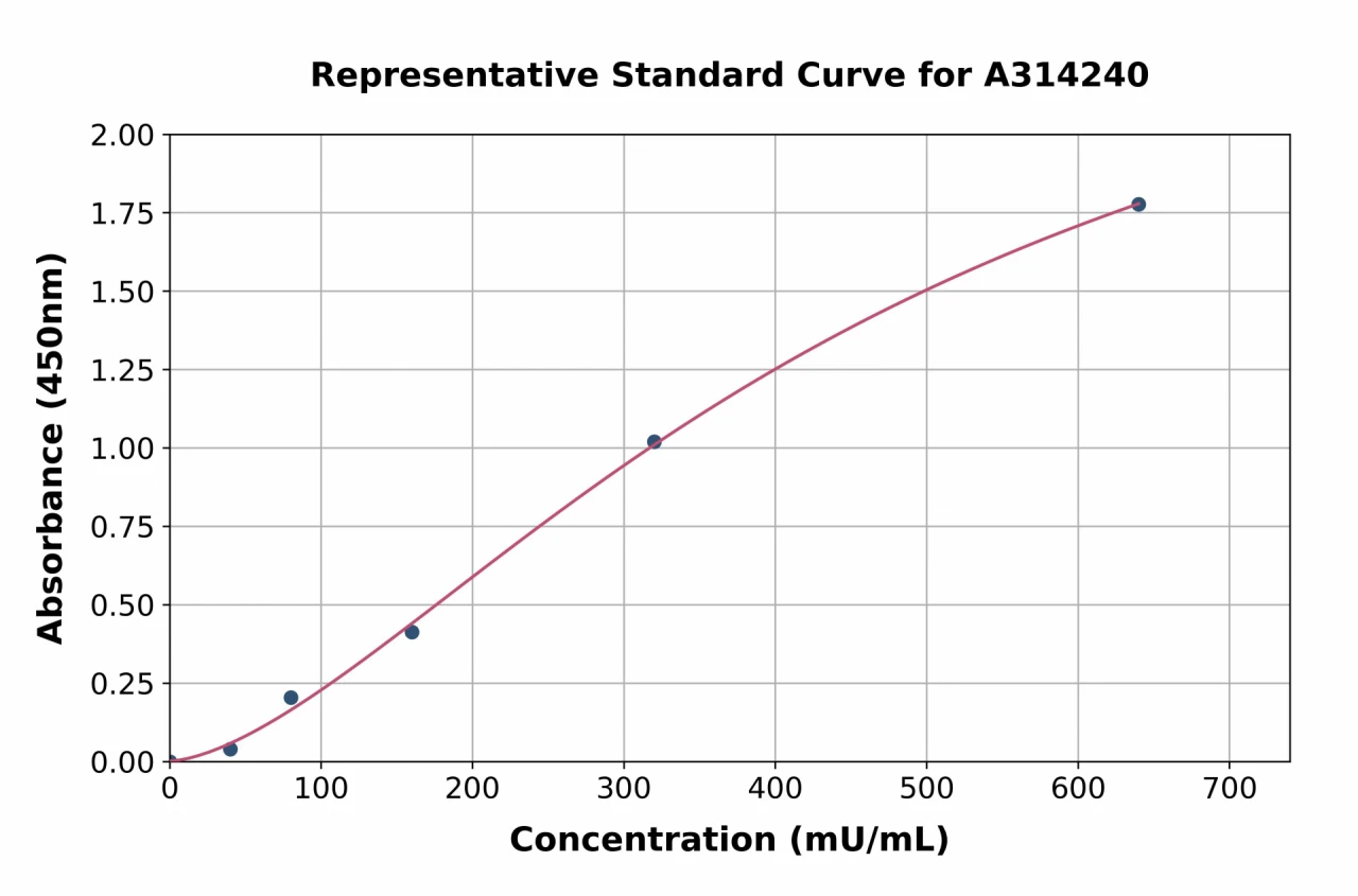 Mouse Pancreatic alpha Amylase ELISA Kit (A314240-96)