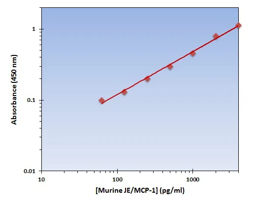 Murine MCP-1 ELISA Kit (A101777-96)