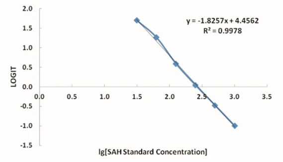 SAH ELISA Kit (A51731-96)