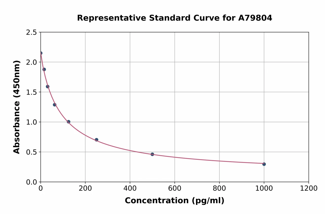 Rat beta Endorphin ELISA Kit (A79804-96)