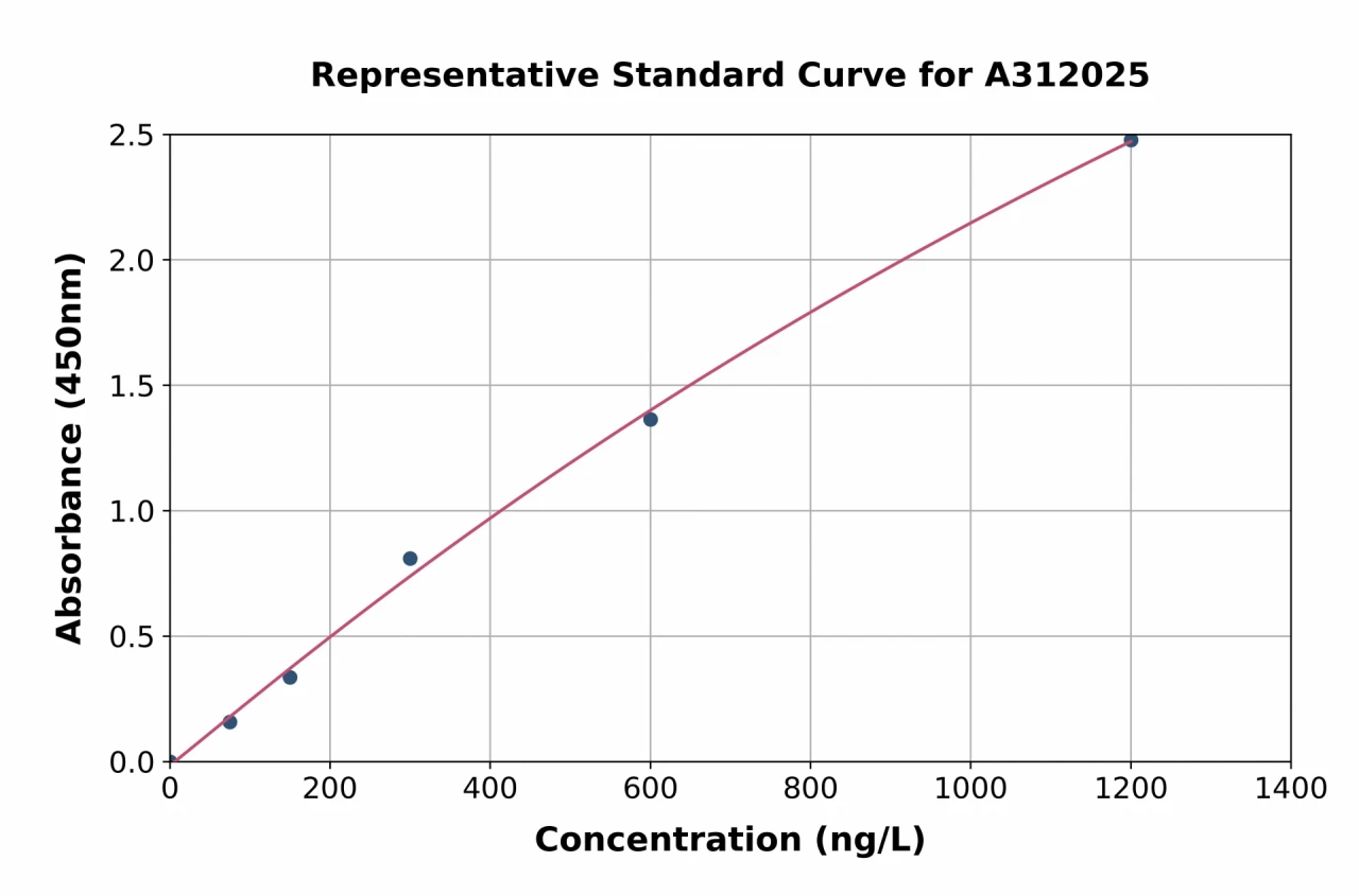 Mouse Pcsk1n ELISA Kit (A312025-96)