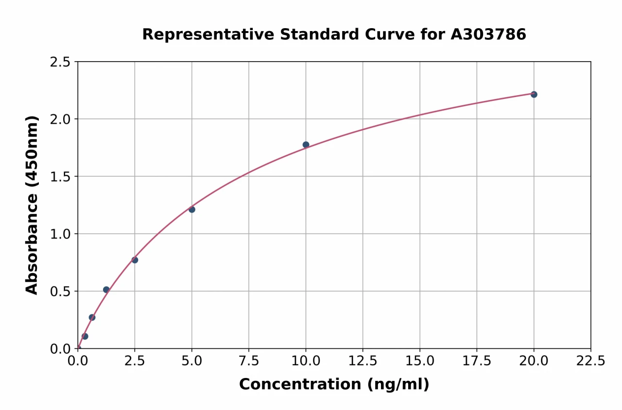 Rat Coq10a ELISA Kit (A303786-96)