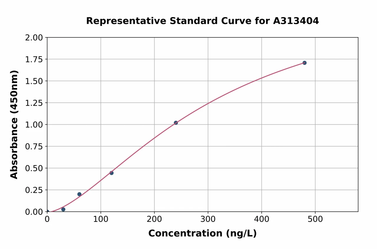 Mouse NLRP3 ELISA Kit (A313404-96)