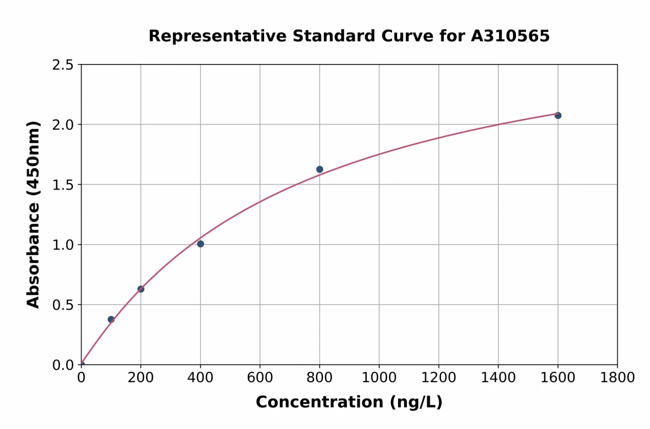 Mouse Syndecan 2 / HSPG ELISA Kit (A310565-96)