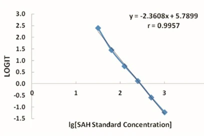 SAH ELISA Kit (A51730-96)