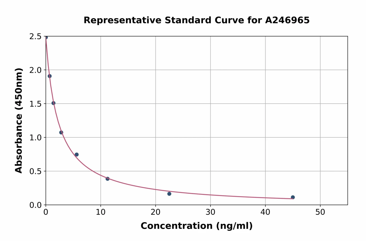 Porcine Thyroxine / T4 ELISA Kit (A246965-96)