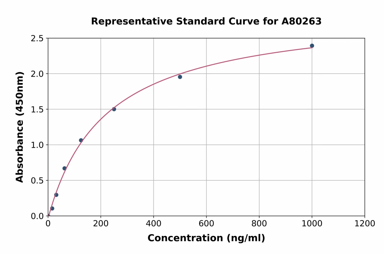 Rat CBS ELISA Kit (A80263-96)