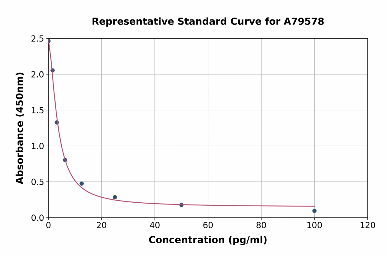 Mouse Neurotensin ELISA Kit (A79578-96)