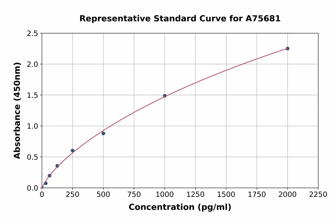 Mouse OLFM4 ELISA Kit (A75681-96)