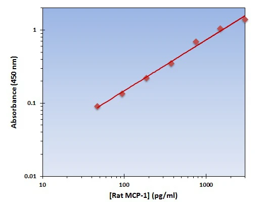 Rat MCP-1 ELISA Kit (A101754-96)