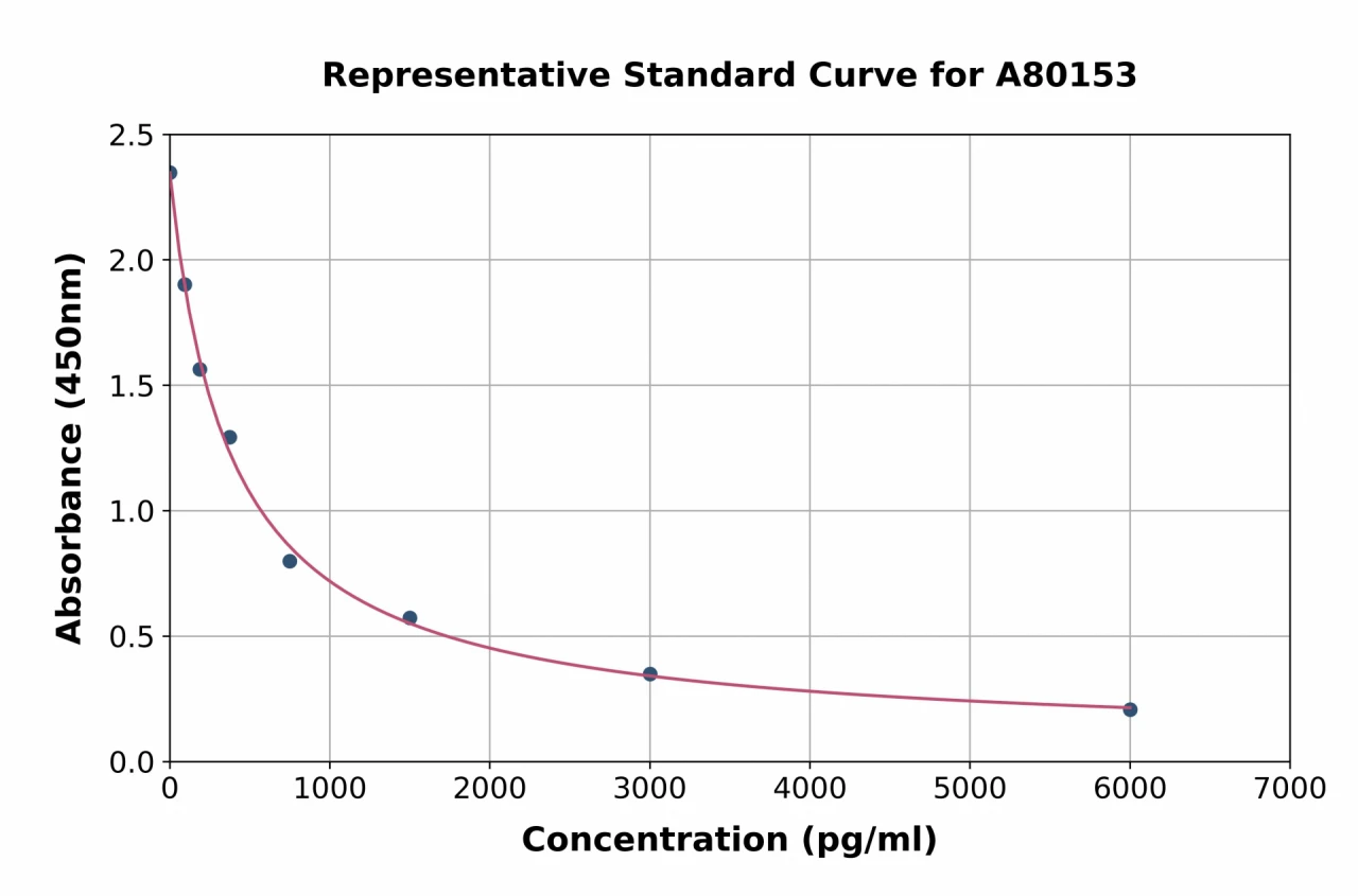 Rat Reverse Triiodothyronine / Reverse T3 ELISA Kit (A80153-96)