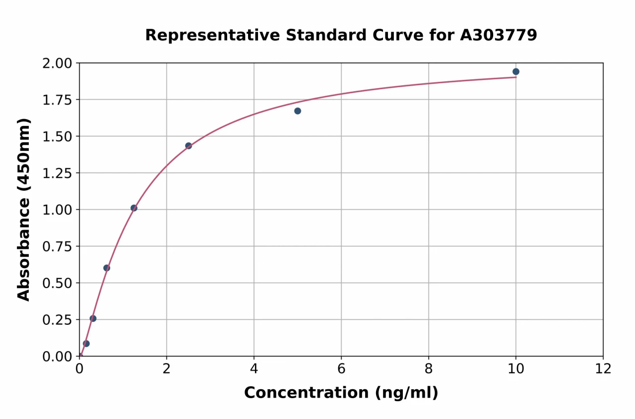 Rat FOXO1A ELISA Kit (A303779-96)