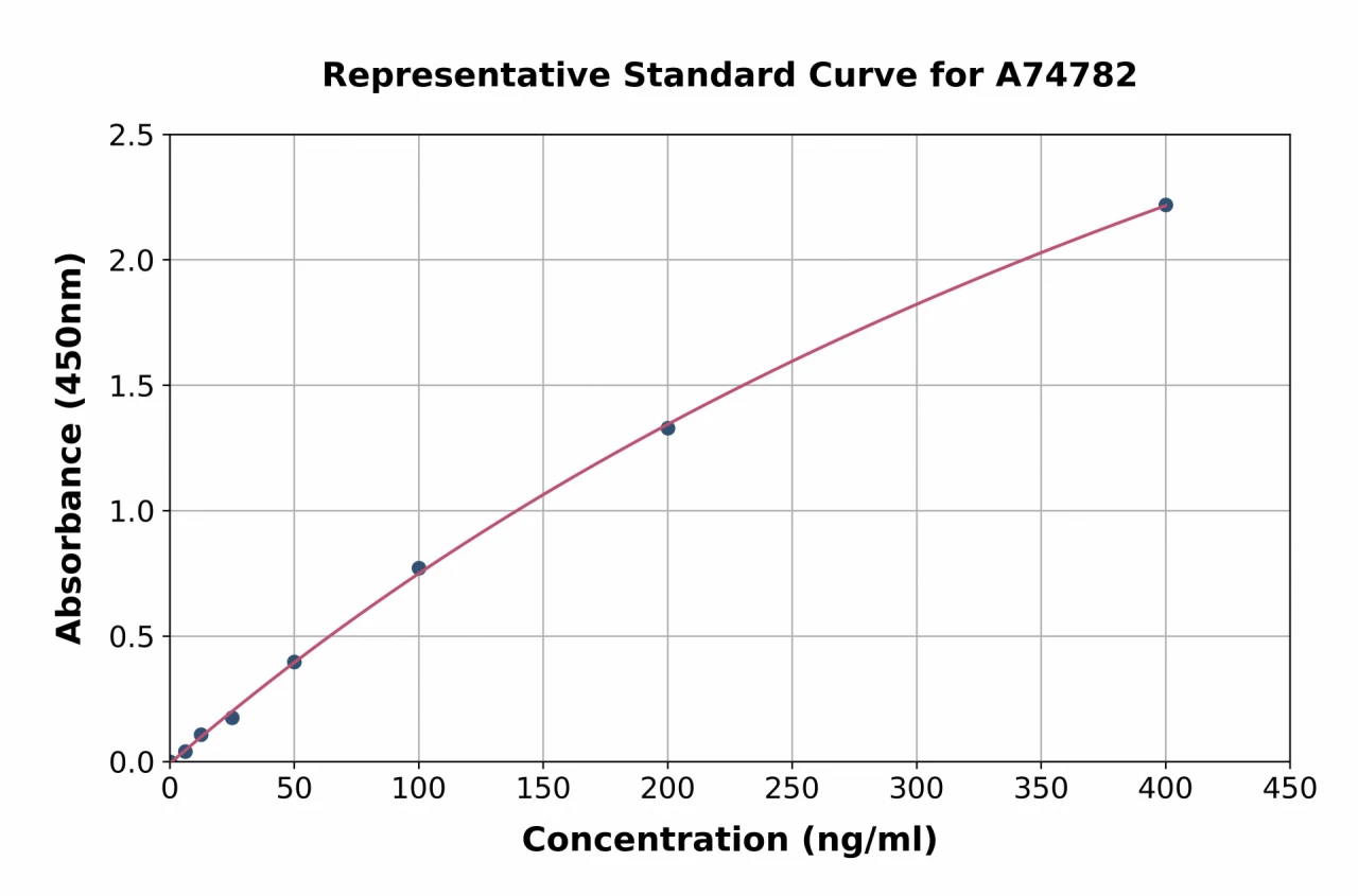 Porcine Prothrombin Fragment 1 + 2 ELISA Kit (A74782-96)