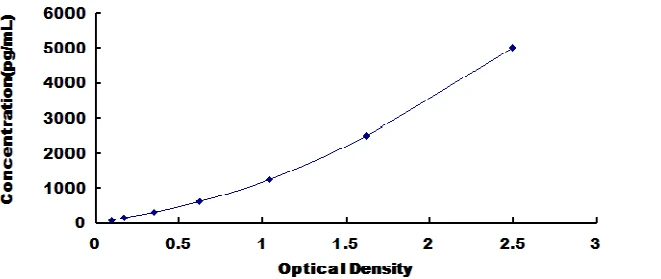 Rat Glial Cell Line Derived Neurotrophic Factor ELISA Kit (A1708-96)