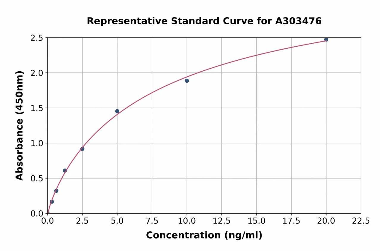 Mouse Ovalbumin Specific IgA ELISA Kit (A303476-96)