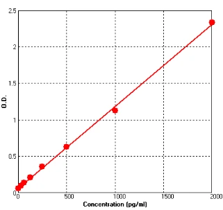 Mouse Resistin ELISA Kit (A703-96)