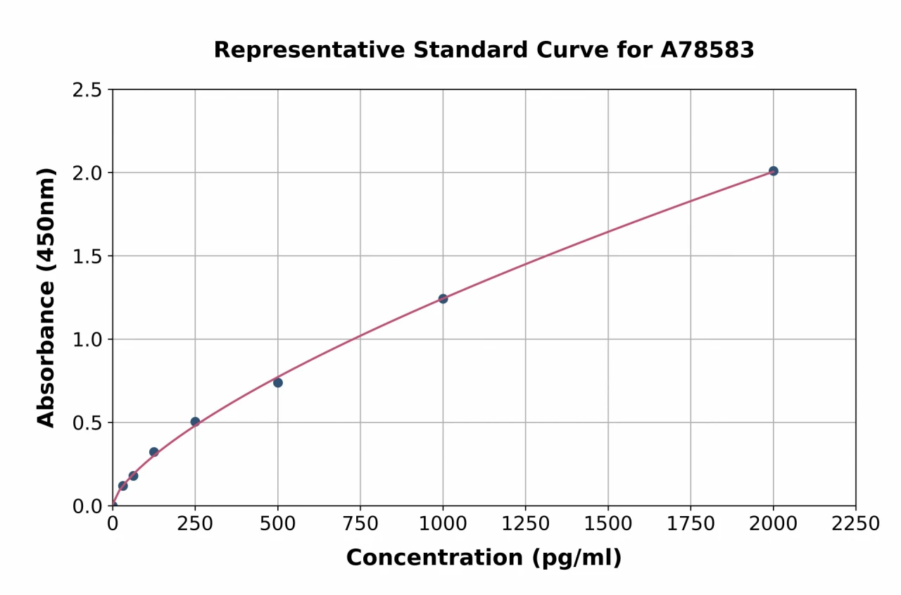 Mouse Plasmin-Antiplasmin Complex ELISA Kit (A78583-96)