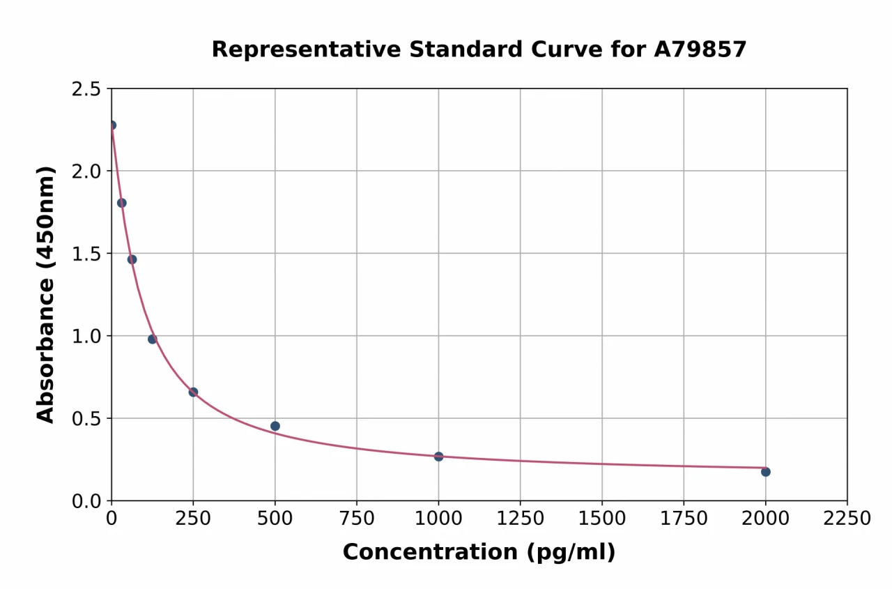 Rat Prostaglandin E2 ELISA Kit (A79857-96)