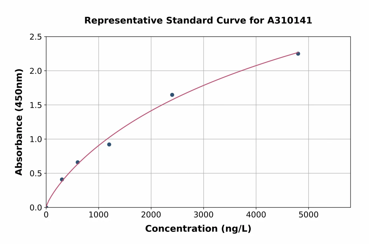 Mouse S100A4 ELISA Kit (A310141-96)