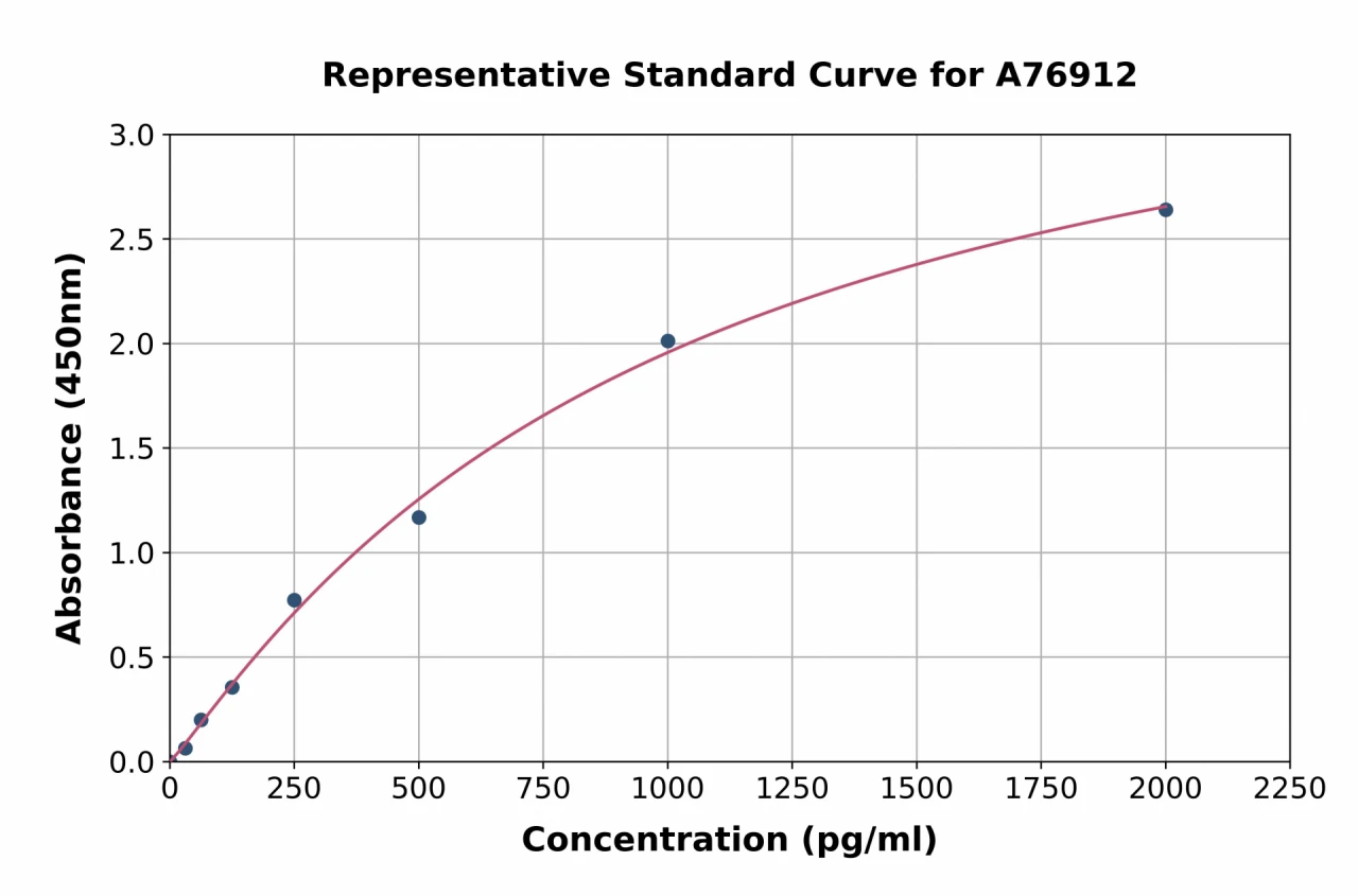 Rat Lactoferrin ELISA Kit (A76912-96)