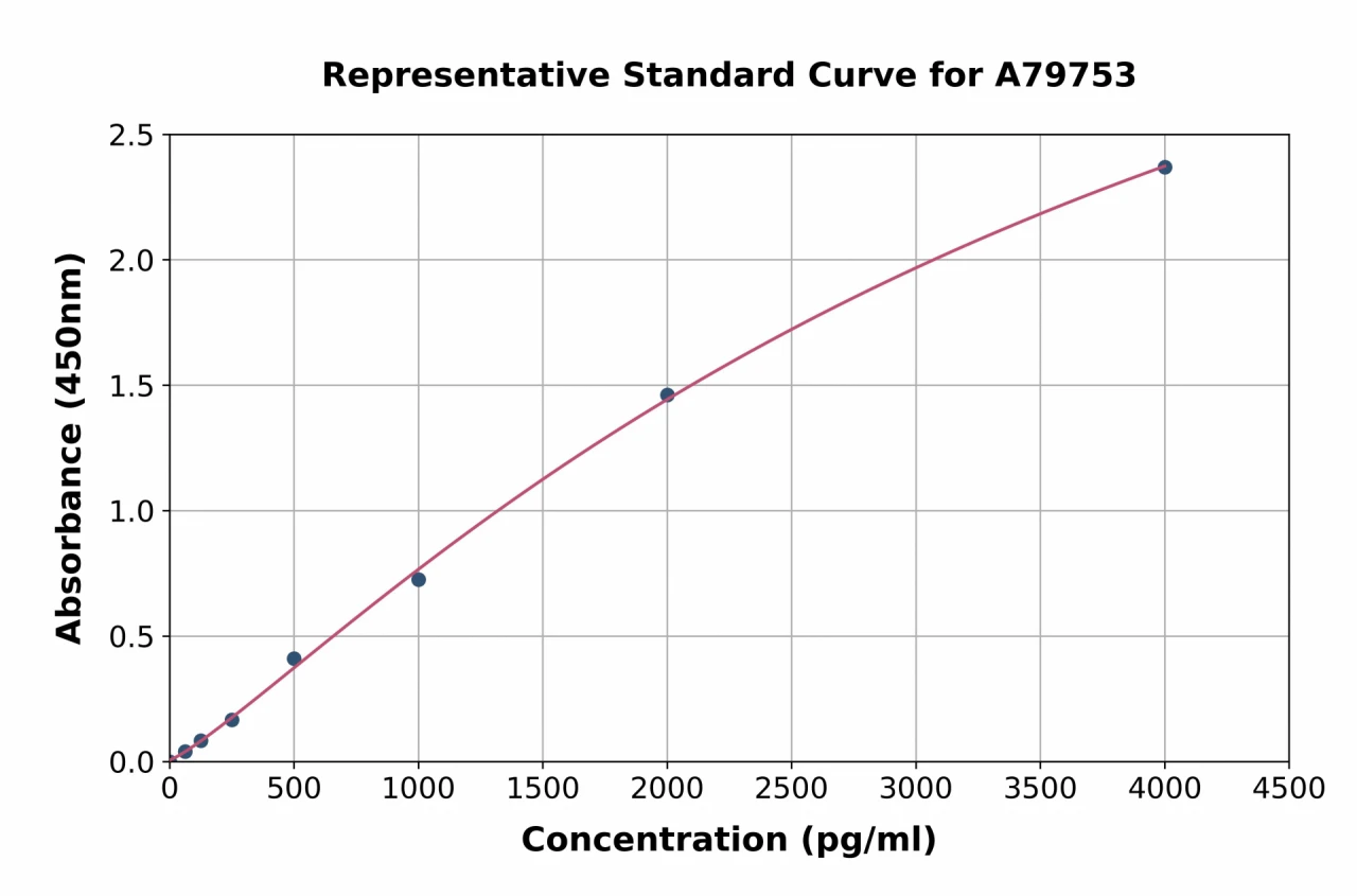 Mouse Thrombomodulin ELISA Kit (A79753-96)