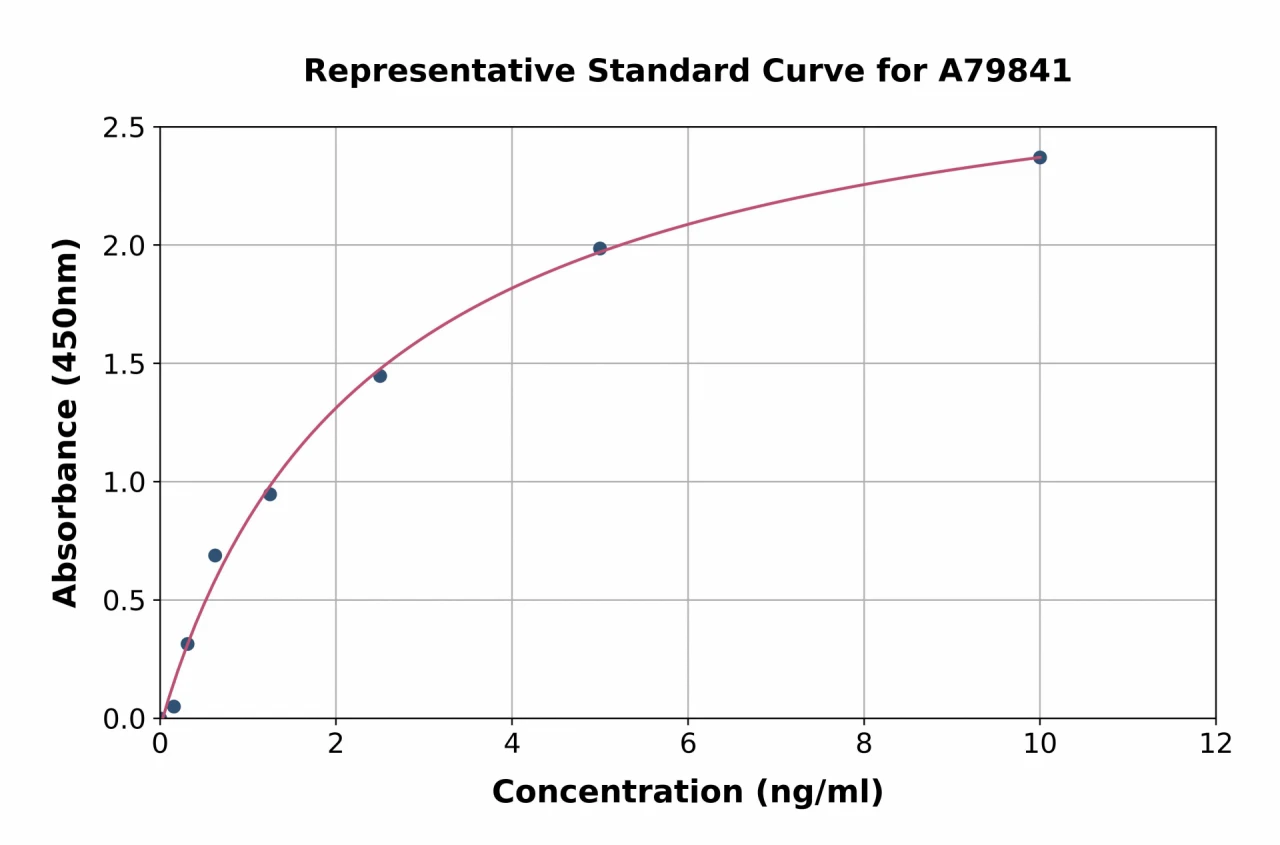 Rat CXCR4 ELISA Kit (A79841-96)