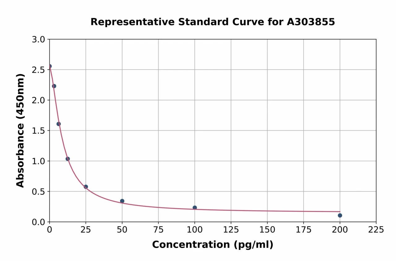 Rabbit Ghrelin ELISA Kit (A303855-96)