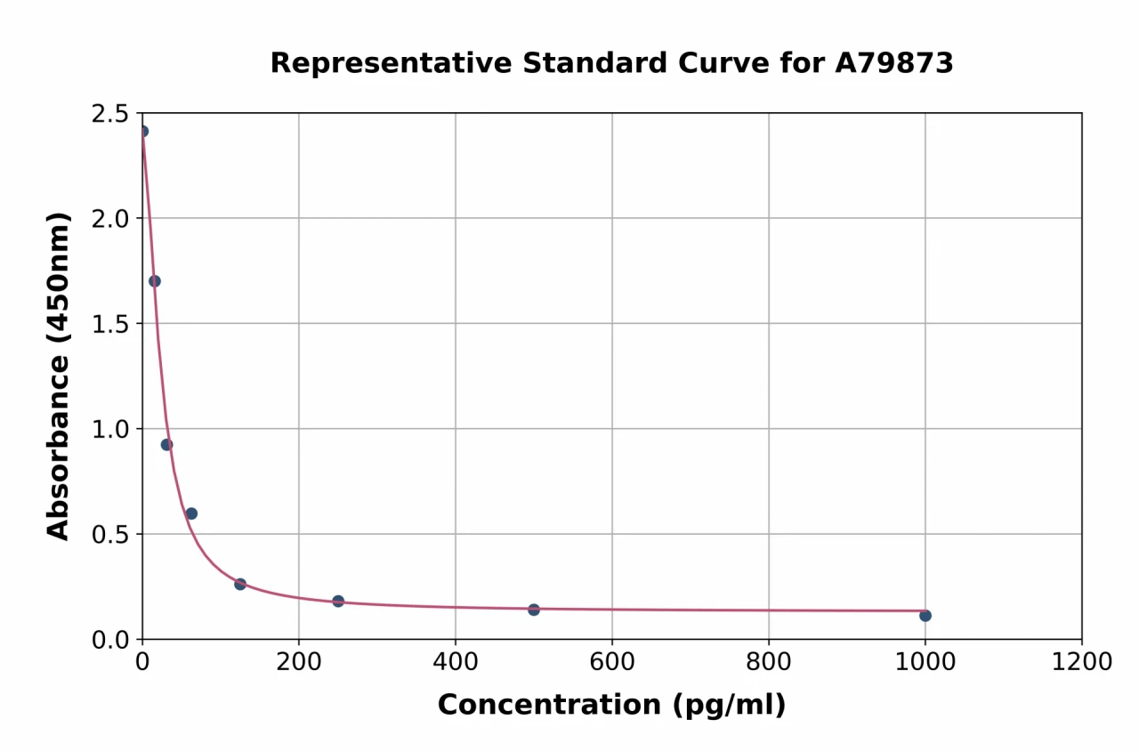 Rat ACTH ELISA Kit (A79873-96)