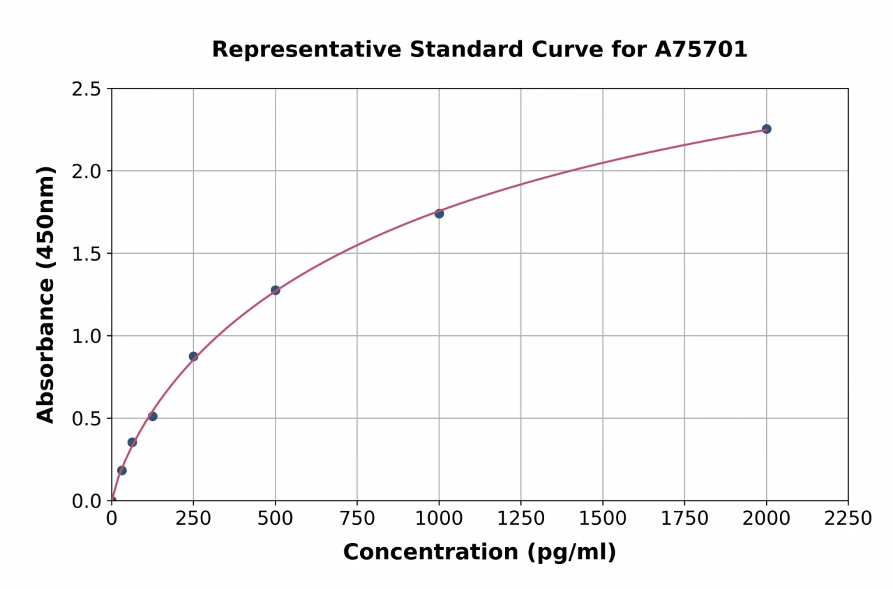 Mouse PDGFC ELISA Kit (A75701-96)