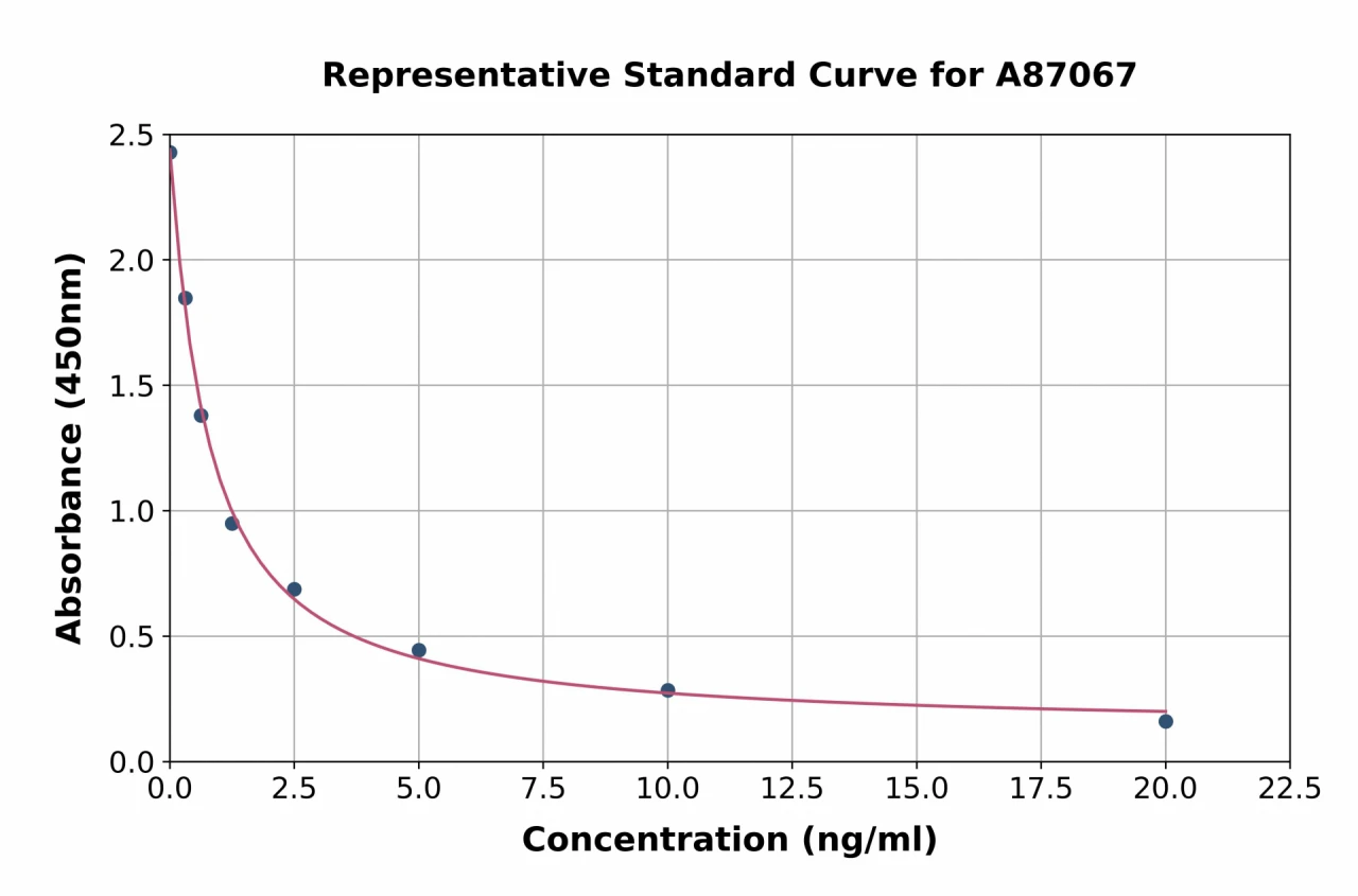 Porcine GLP1 ELISA Kit (A87067-96)