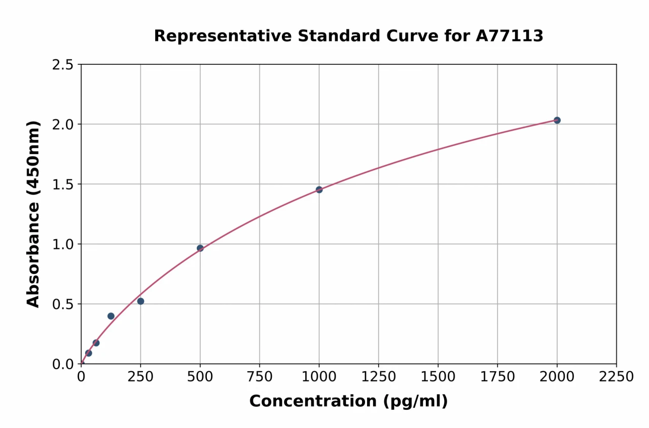 Mouse PDGF B ELISA Kit (A77113-96)