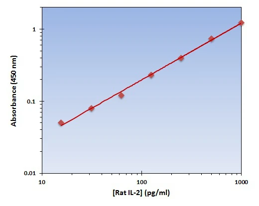 Rat IL-2 ELISA Kit (A101757-96)