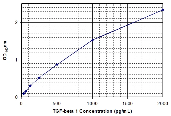 Mouse Transforming Growth Factor beta 1 ELISA Kit (A33056-96)