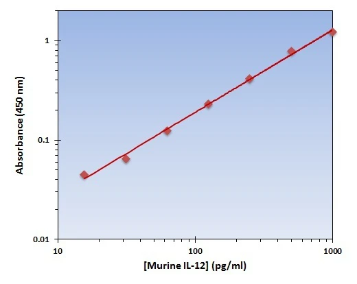 Murine IL-12 ELISA Kit (A101802-96)