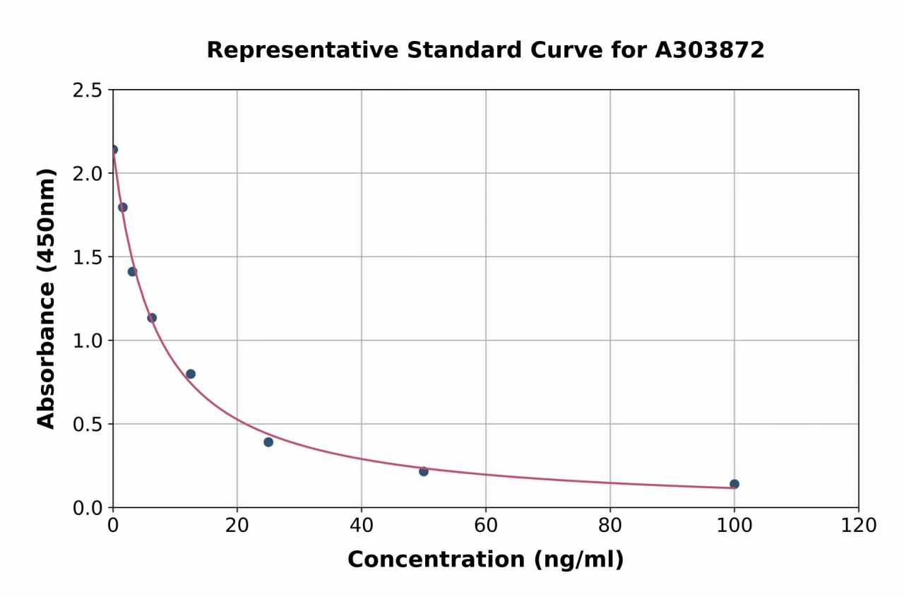 Vitamin D ELISA Kit (A303872-96)